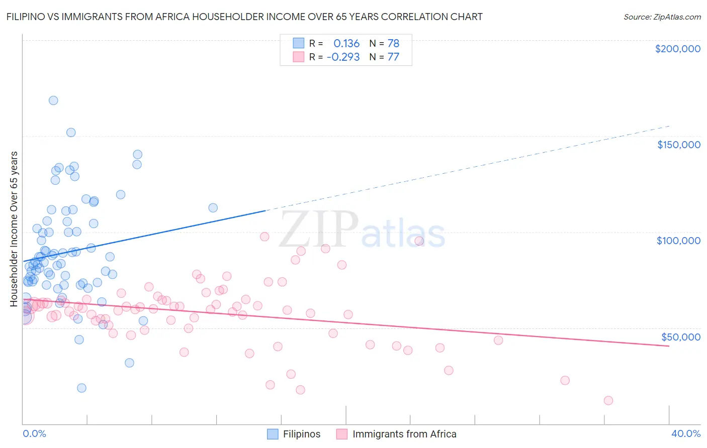 Filipino vs Immigrants from Africa Householder Income Over 65 years