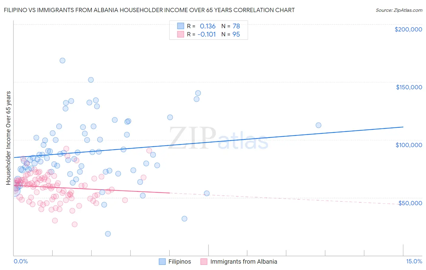 Filipino vs Immigrants from Albania Householder Income Over 65 years