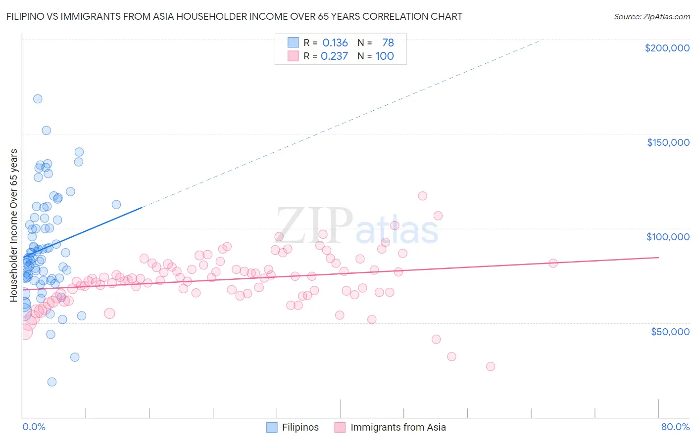 Filipino vs Immigrants from Asia Householder Income Over 65 years