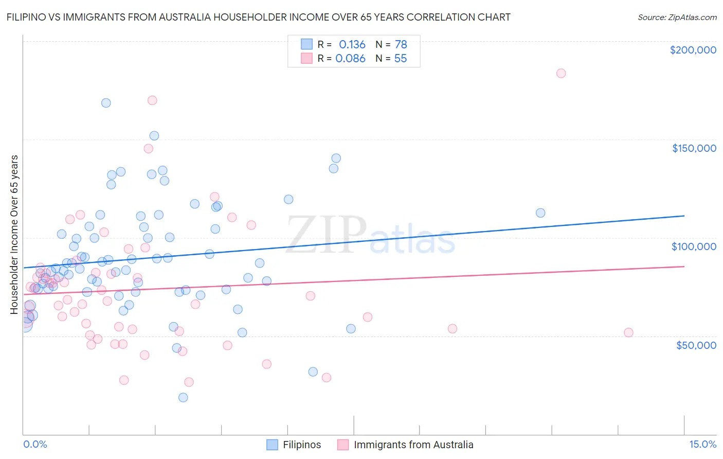 Filipino vs Immigrants from Australia Householder Income Over 65 years