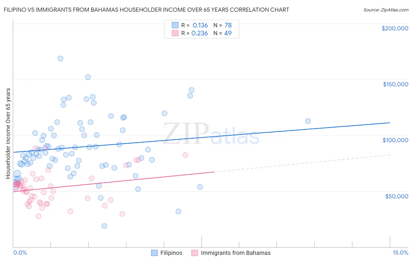 Filipino vs Immigrants from Bahamas Householder Income Over 65 years
