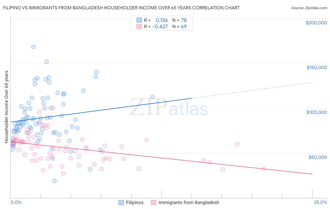 Filipino vs Immigrants from Bangladesh Householder Income Over 65 years