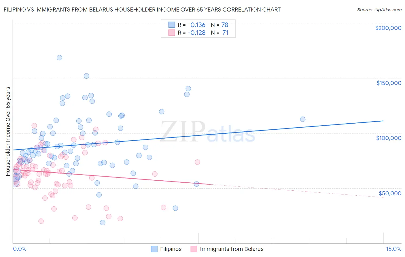 Filipino vs Immigrants from Belarus Householder Income Over 65 years