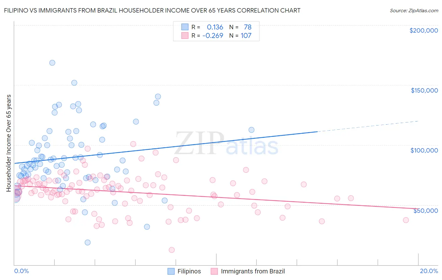 Filipino vs Immigrants from Brazil Householder Income Over 65 years