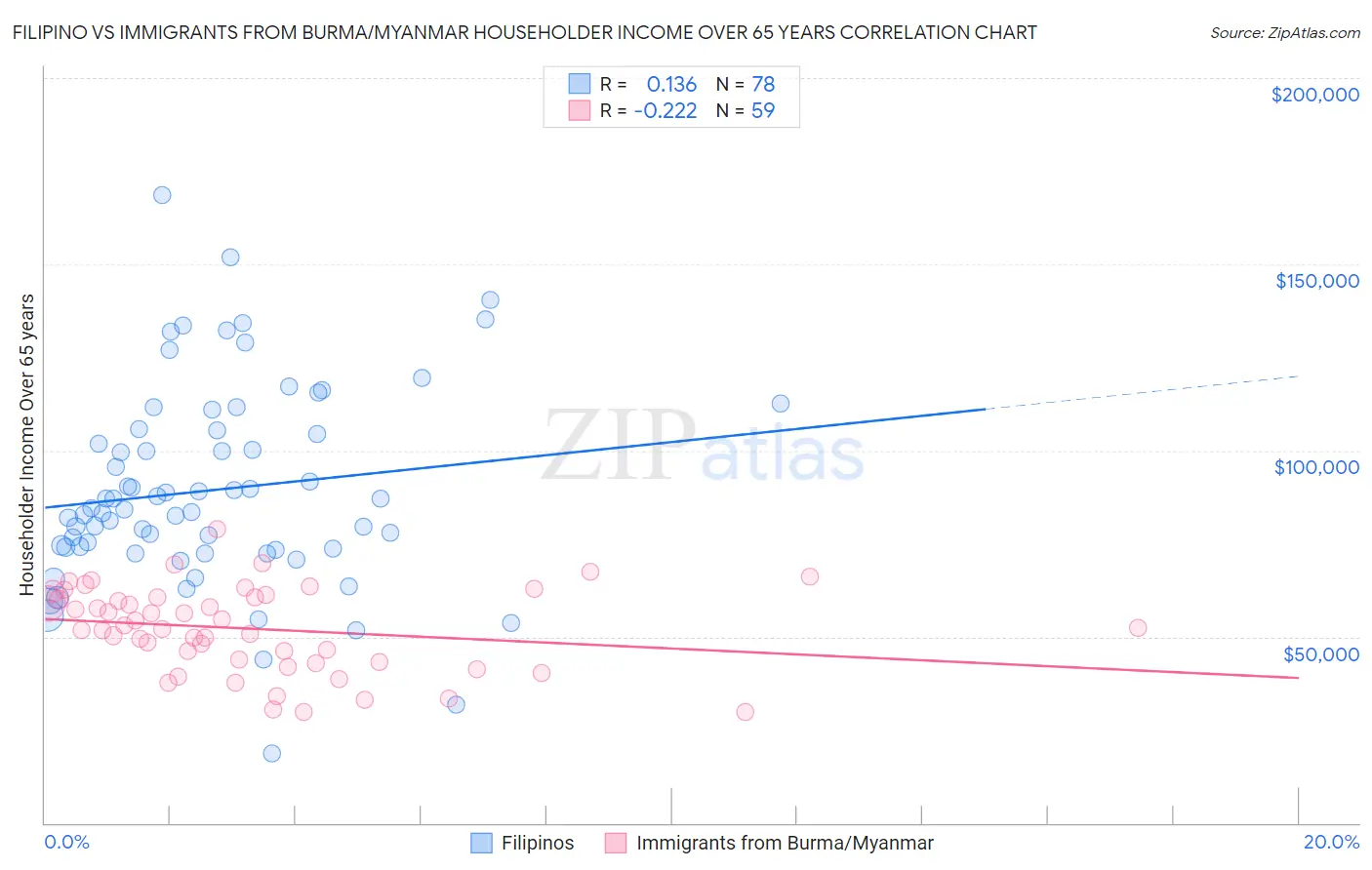 Filipino vs Immigrants from Burma/Myanmar Householder Income Over 65 years