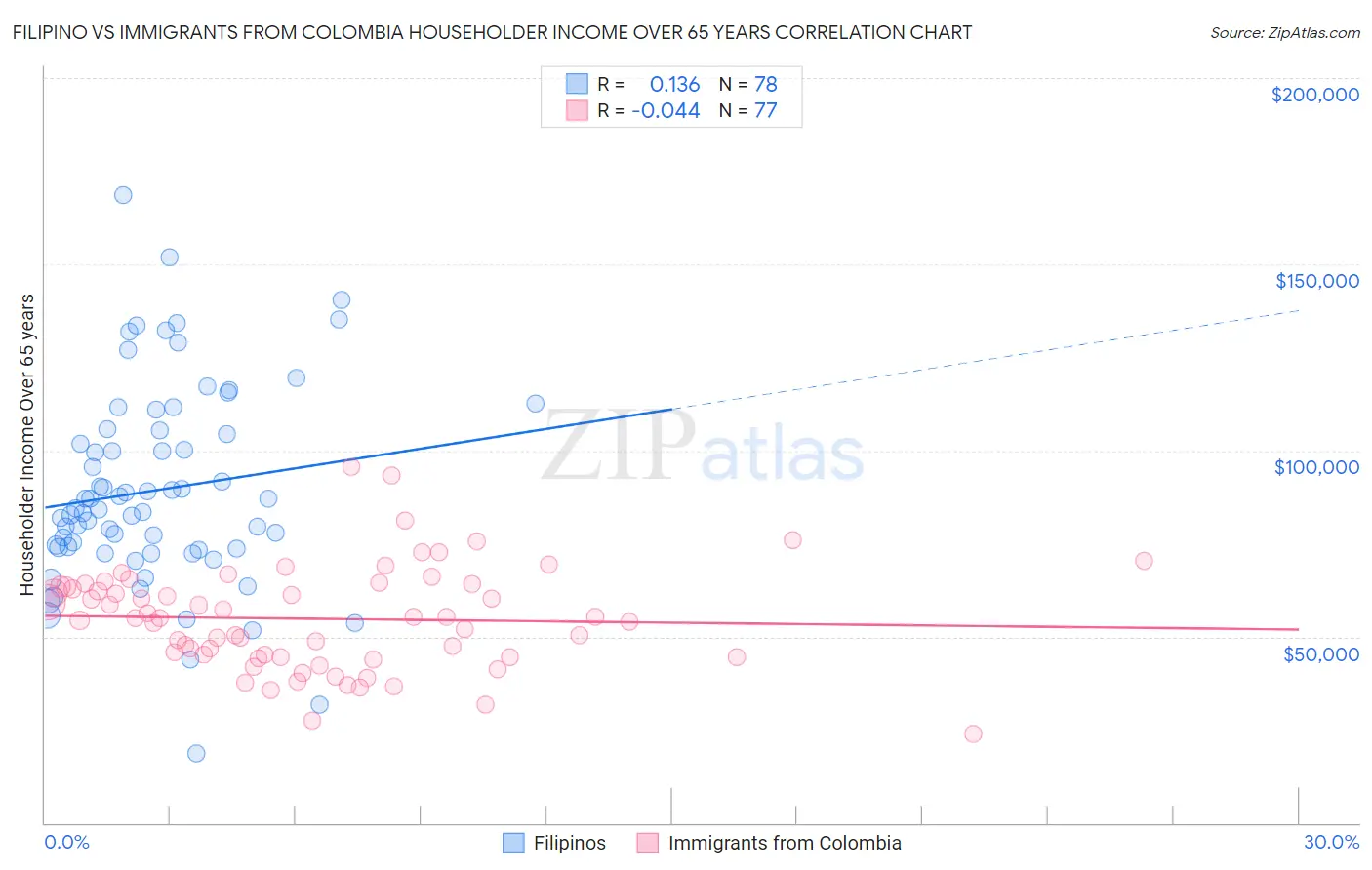 Filipino vs Immigrants from Colombia Householder Income Over 65 years