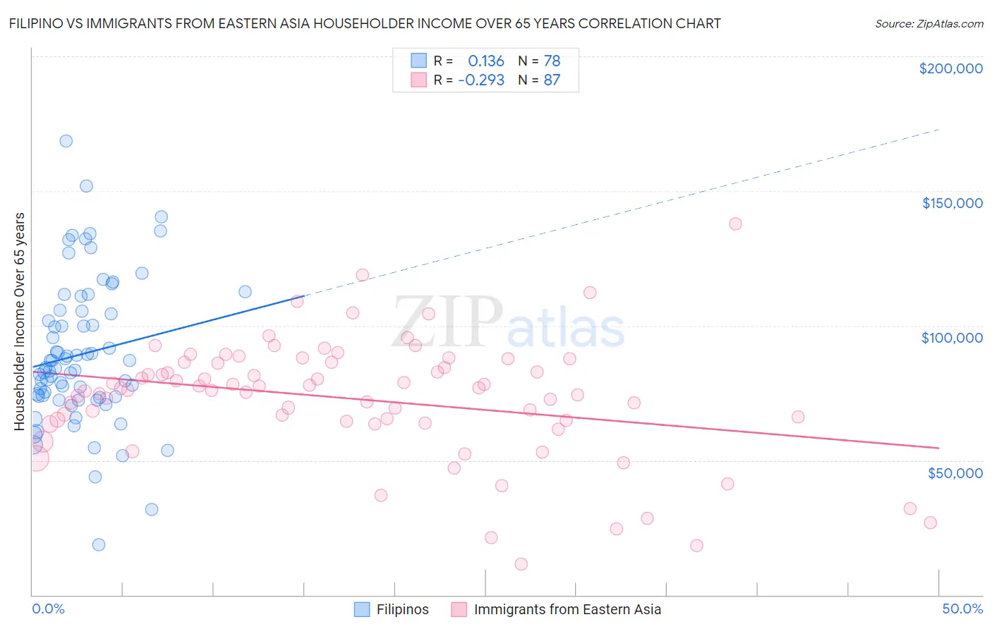 Filipino vs Immigrants from Eastern Asia Householder Income Over 65 years
