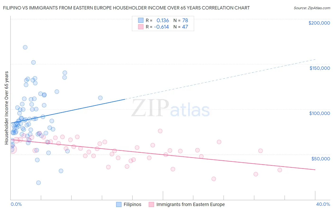 Filipino vs Immigrants from Eastern Europe Householder Income Over 65 years