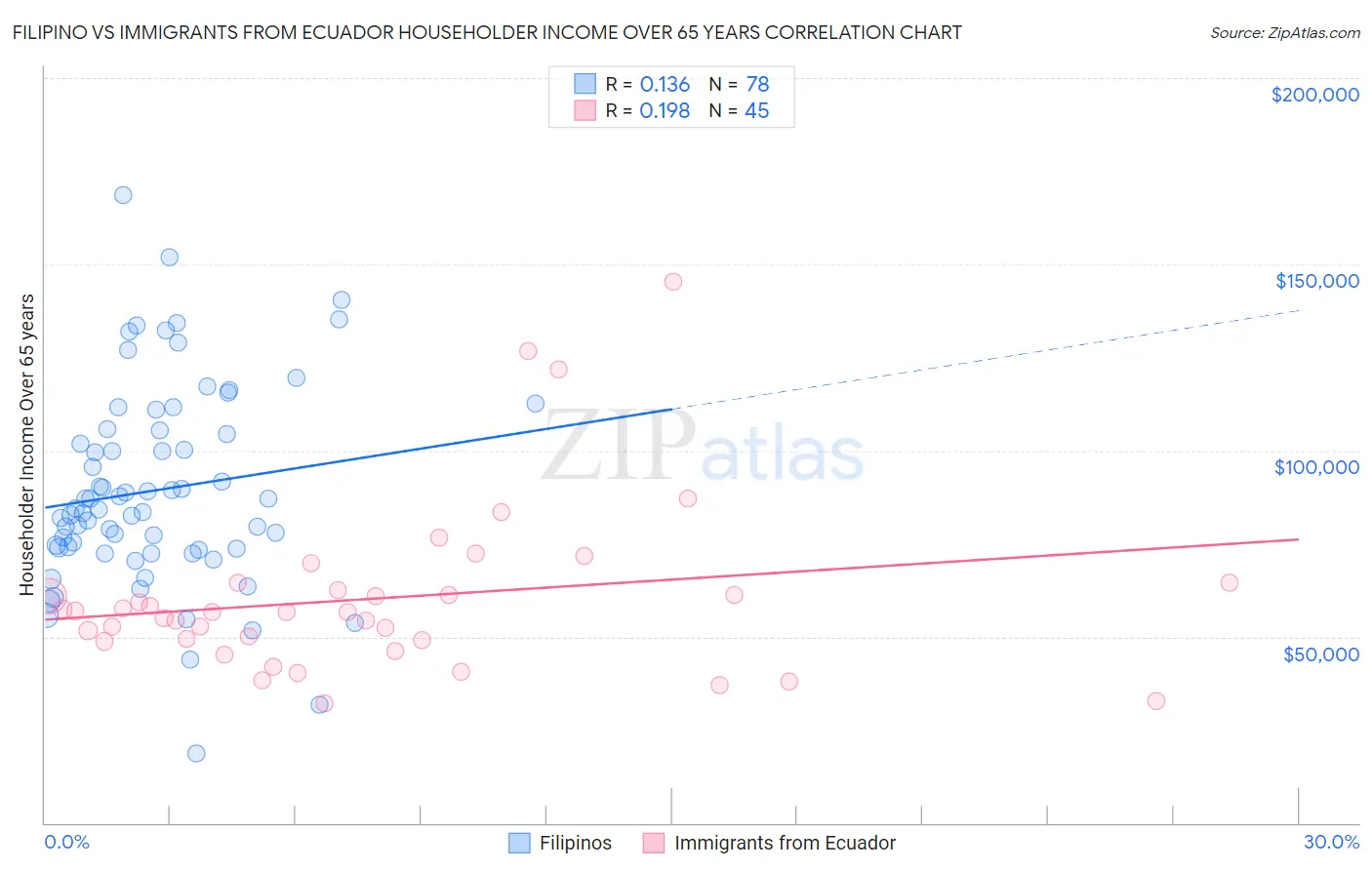 Filipino vs Immigrants from Ecuador Householder Income Over 65 years