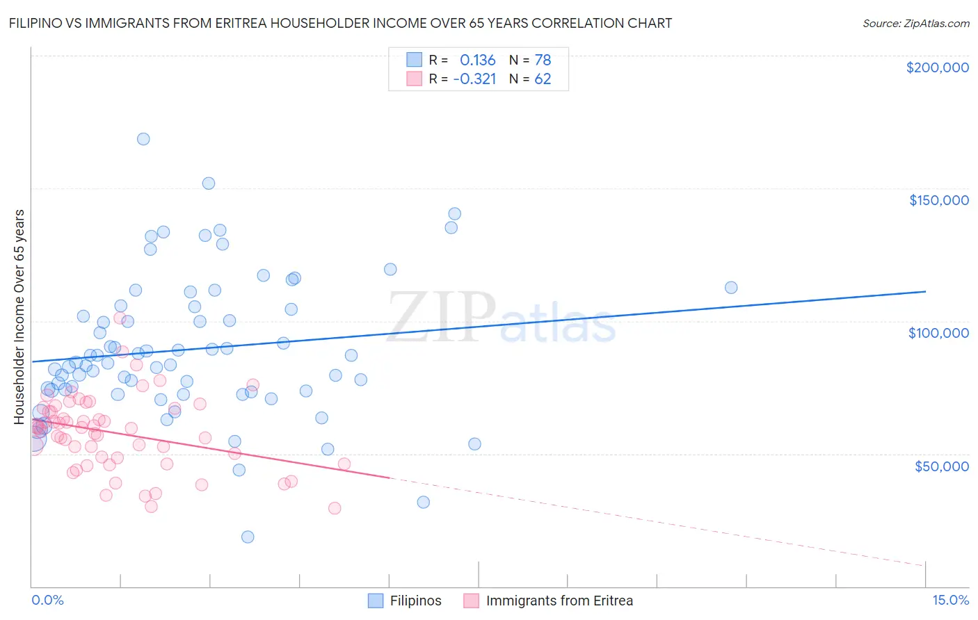 Filipino vs Immigrants from Eritrea Householder Income Over 65 years