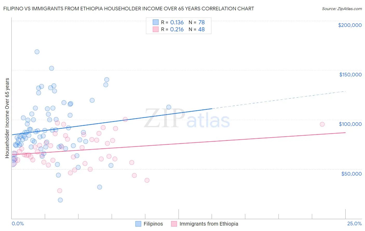 Filipino vs Immigrants from Ethiopia Householder Income Over 65 years
