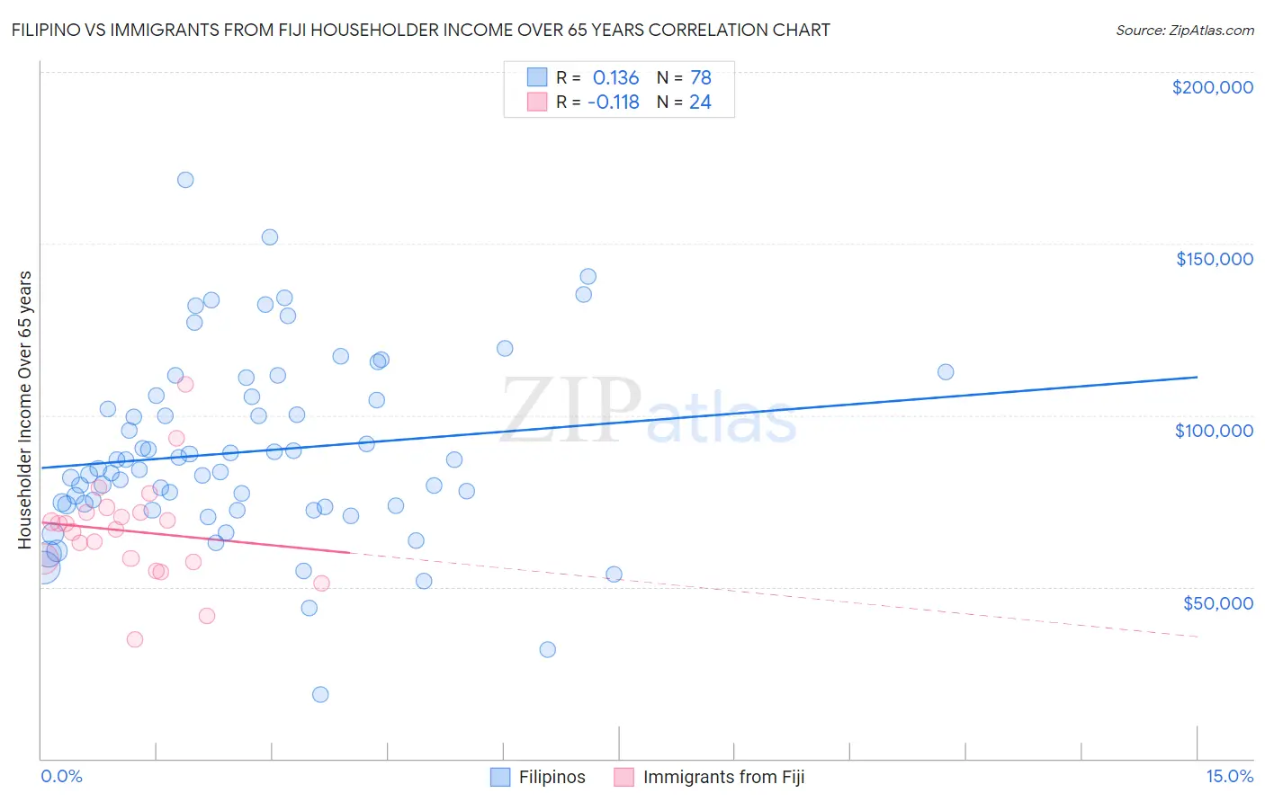 Filipino vs Immigrants from Fiji Householder Income Over 65 years