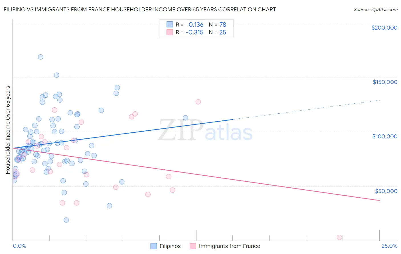 Filipino vs Immigrants from France Householder Income Over 65 years
