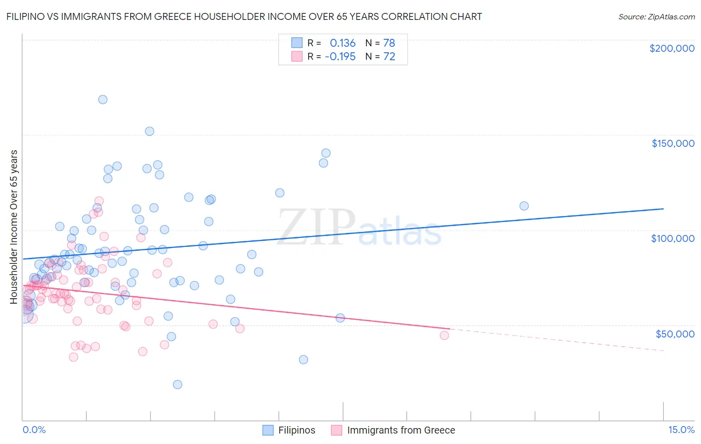 Filipino vs Immigrants from Greece Householder Income Over 65 years