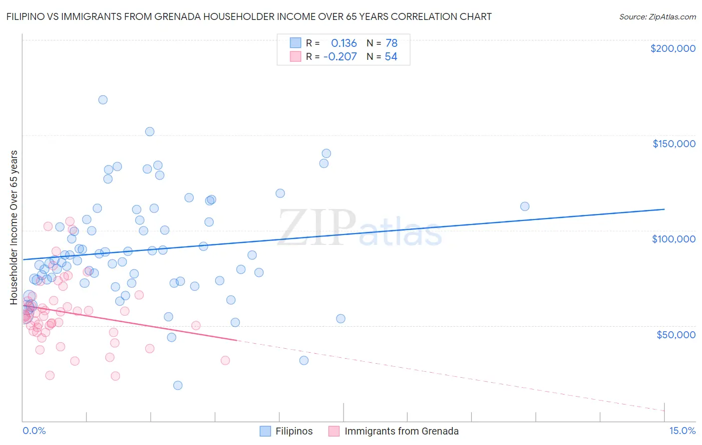 Filipino vs Immigrants from Grenada Householder Income Over 65 years