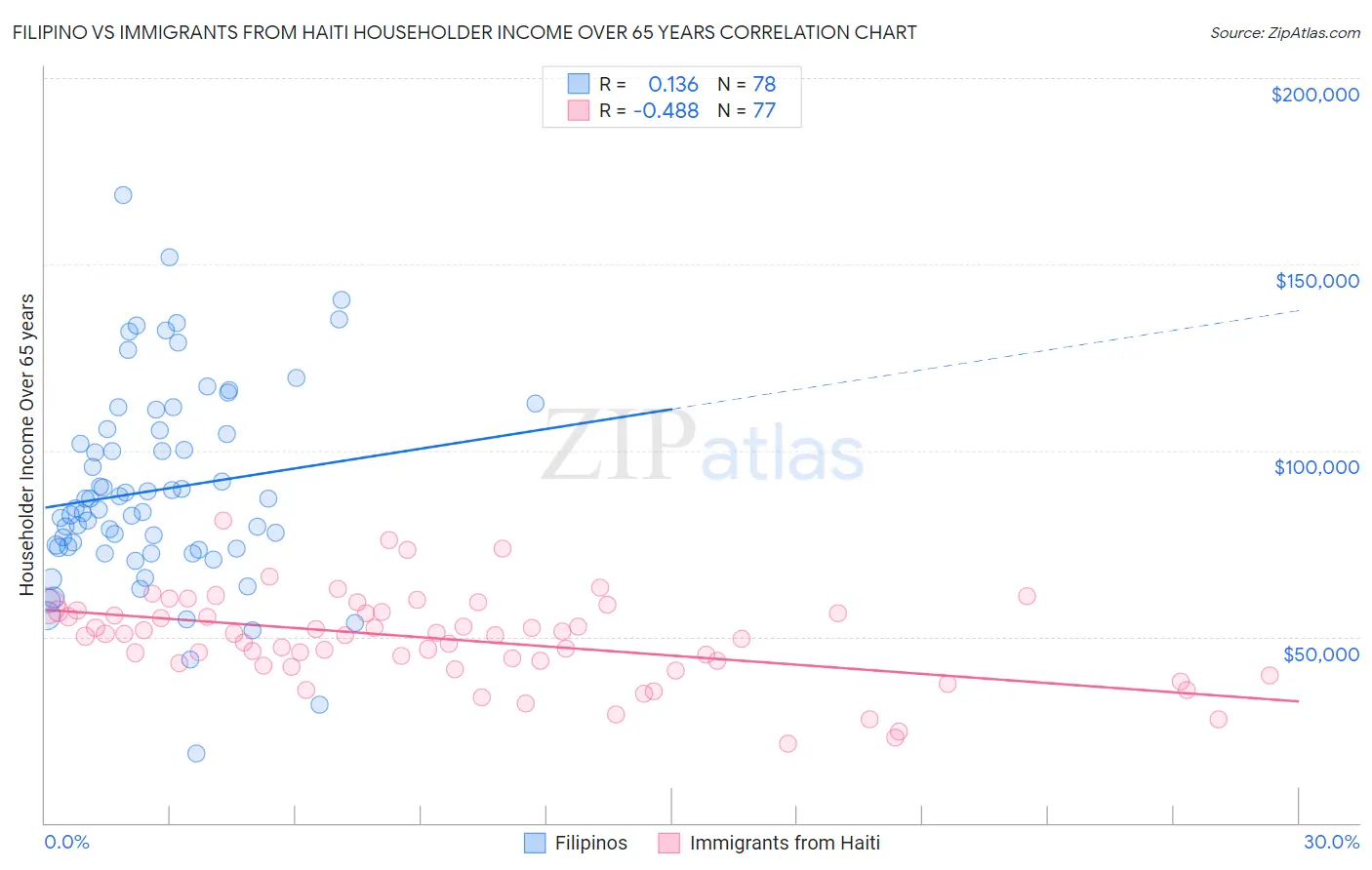 Filipino vs Immigrants from Haiti Householder Income Over 65 years