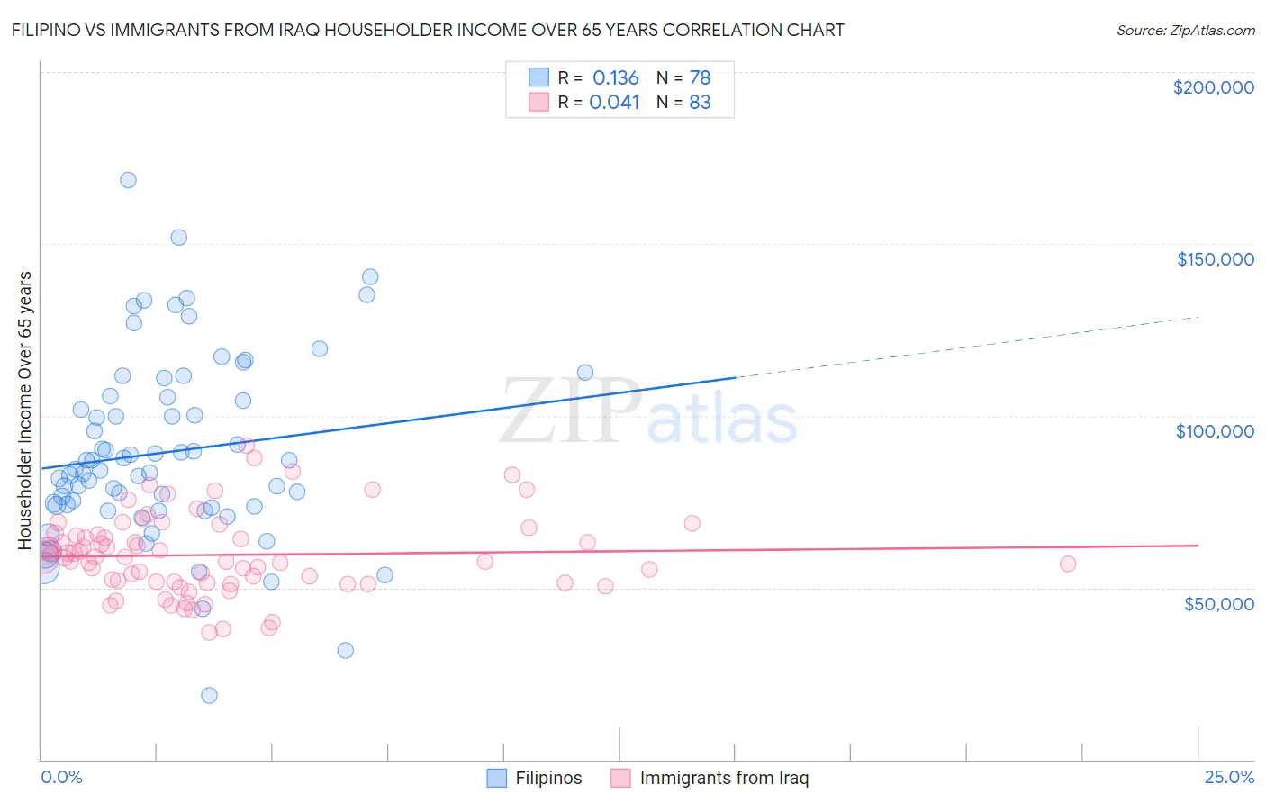 Filipino vs Immigrants from Iraq Householder Income Over 65 years