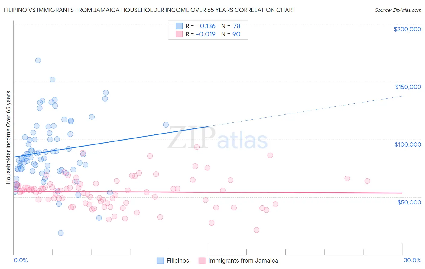 Filipino vs Immigrants from Jamaica Householder Income Over 65 years