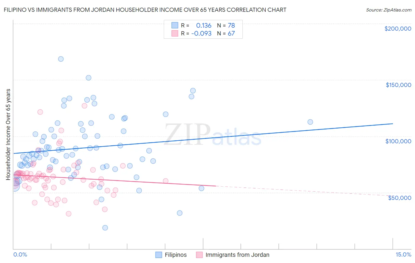 Filipino vs Immigrants from Jordan Householder Income Over 65 years