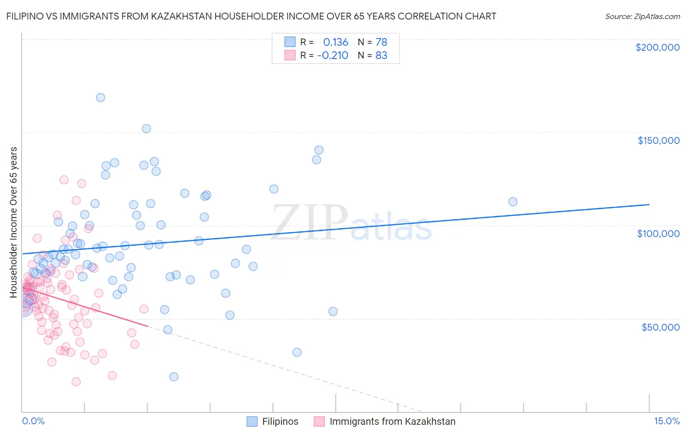 Filipino vs Immigrants from Kazakhstan Householder Income Over 65 years