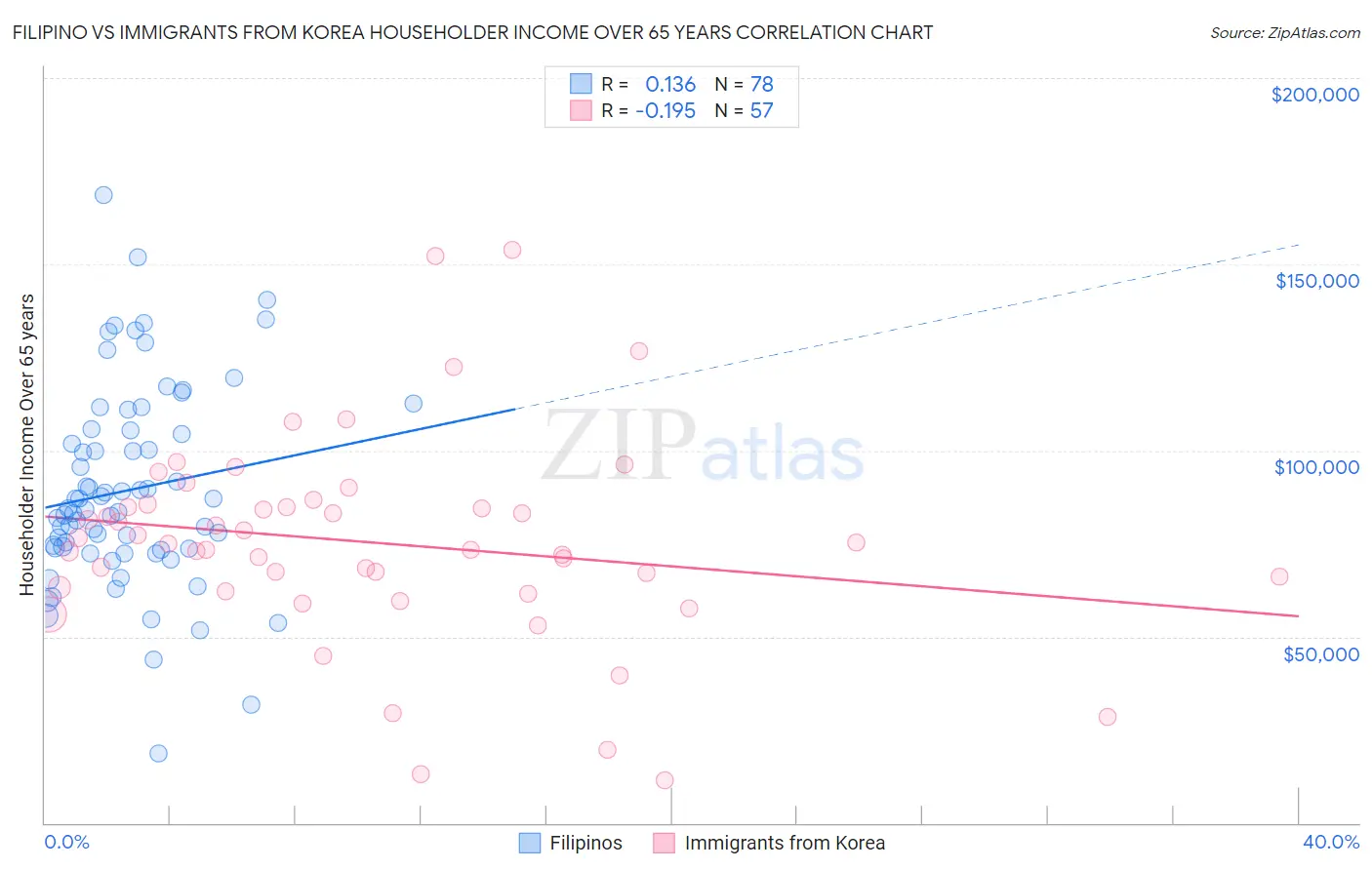 Filipino vs Immigrants from Korea Householder Income Over 65 years