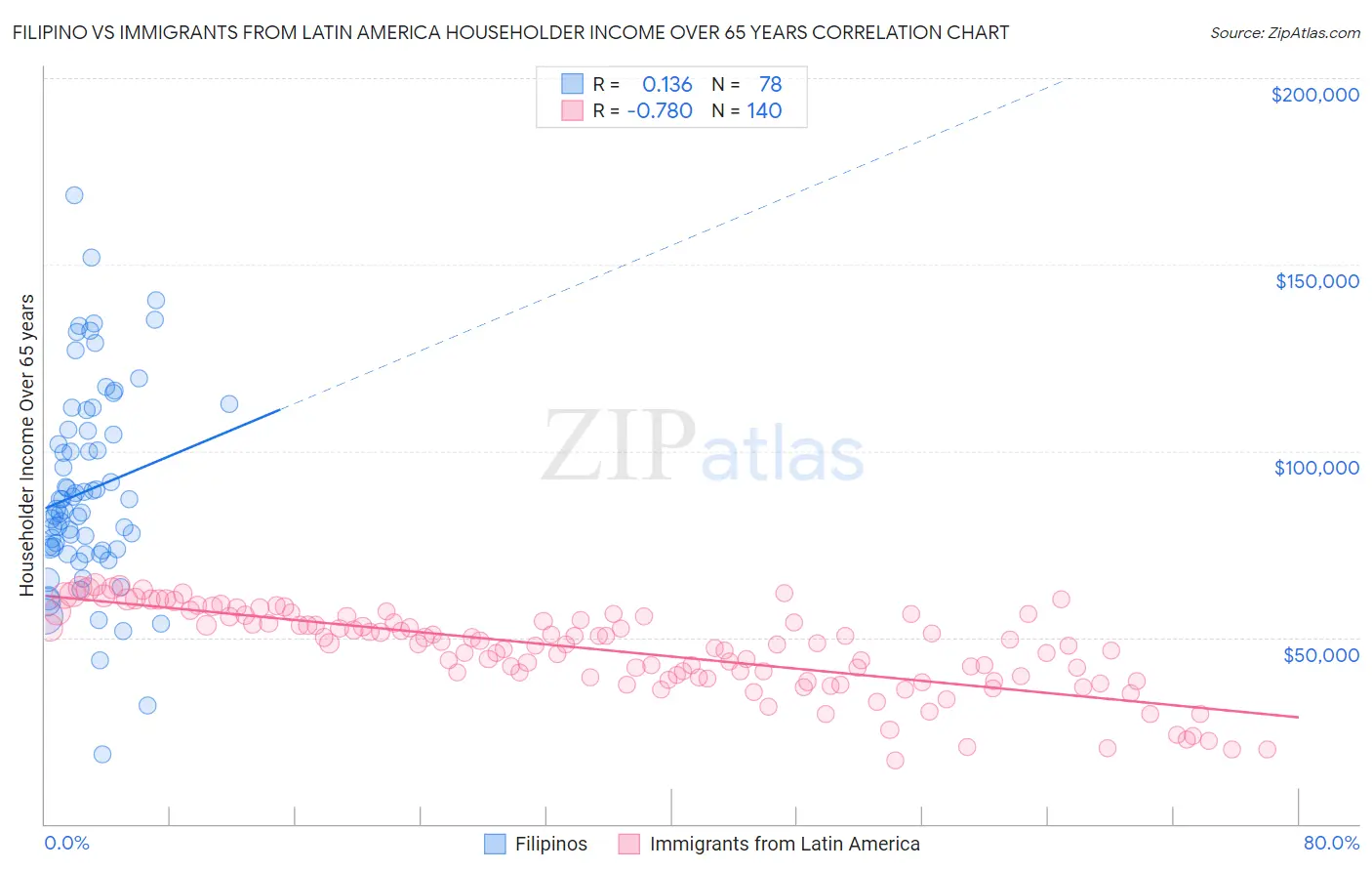 Filipino vs Immigrants from Latin America Householder Income Over 65 years