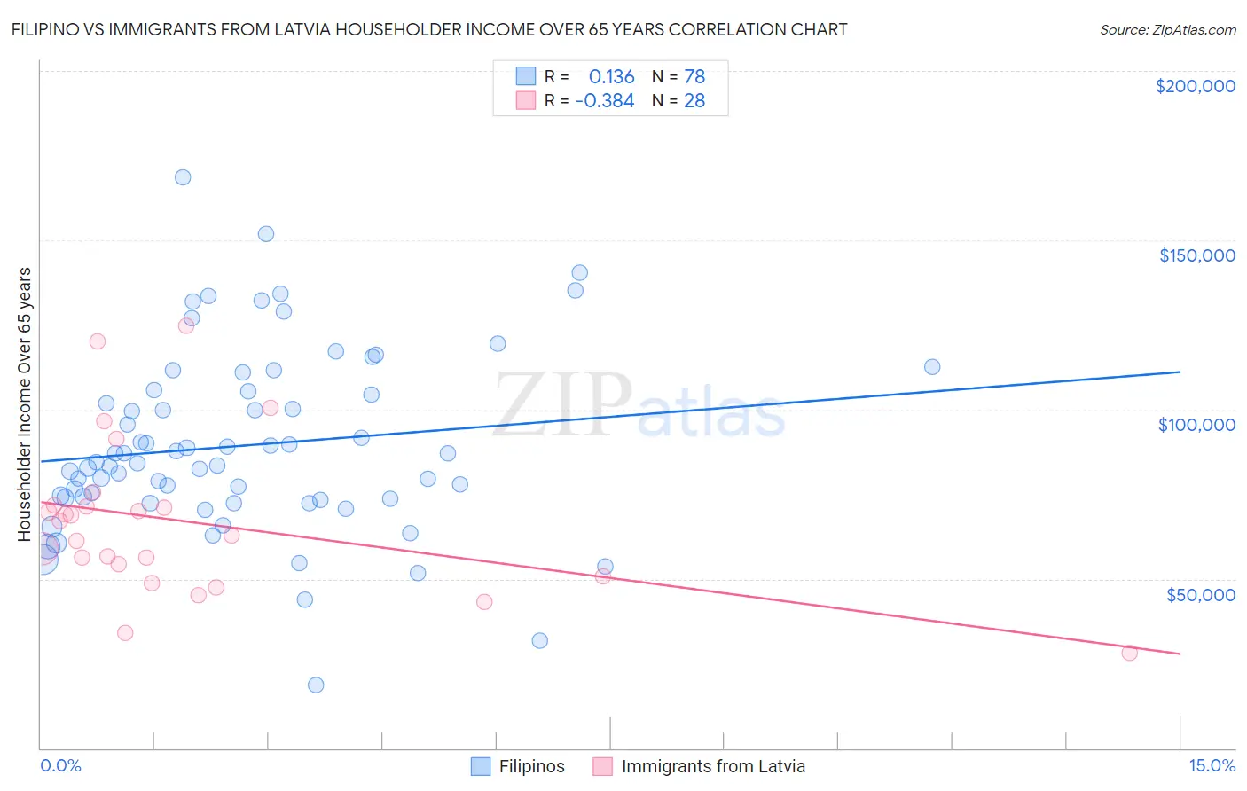 Filipino vs Immigrants from Latvia Householder Income Over 65 years