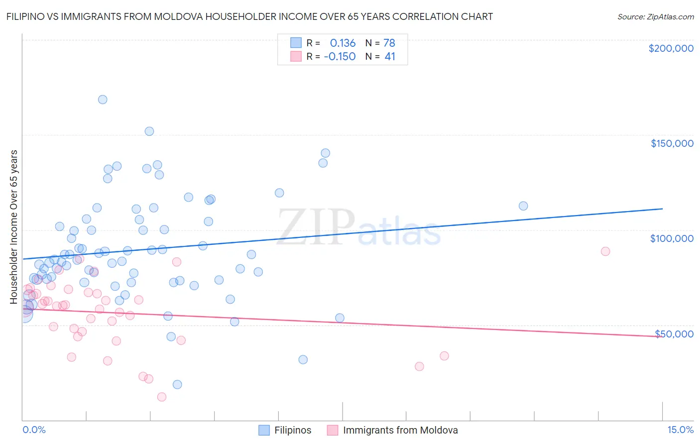 Filipino vs Immigrants from Moldova Householder Income Over 65 years