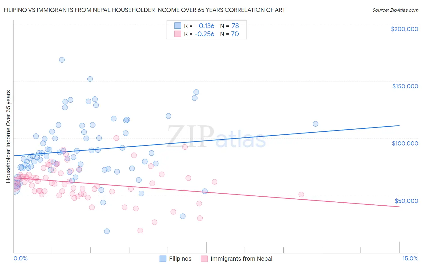 Filipino vs Immigrants from Nepal Householder Income Over 65 years
