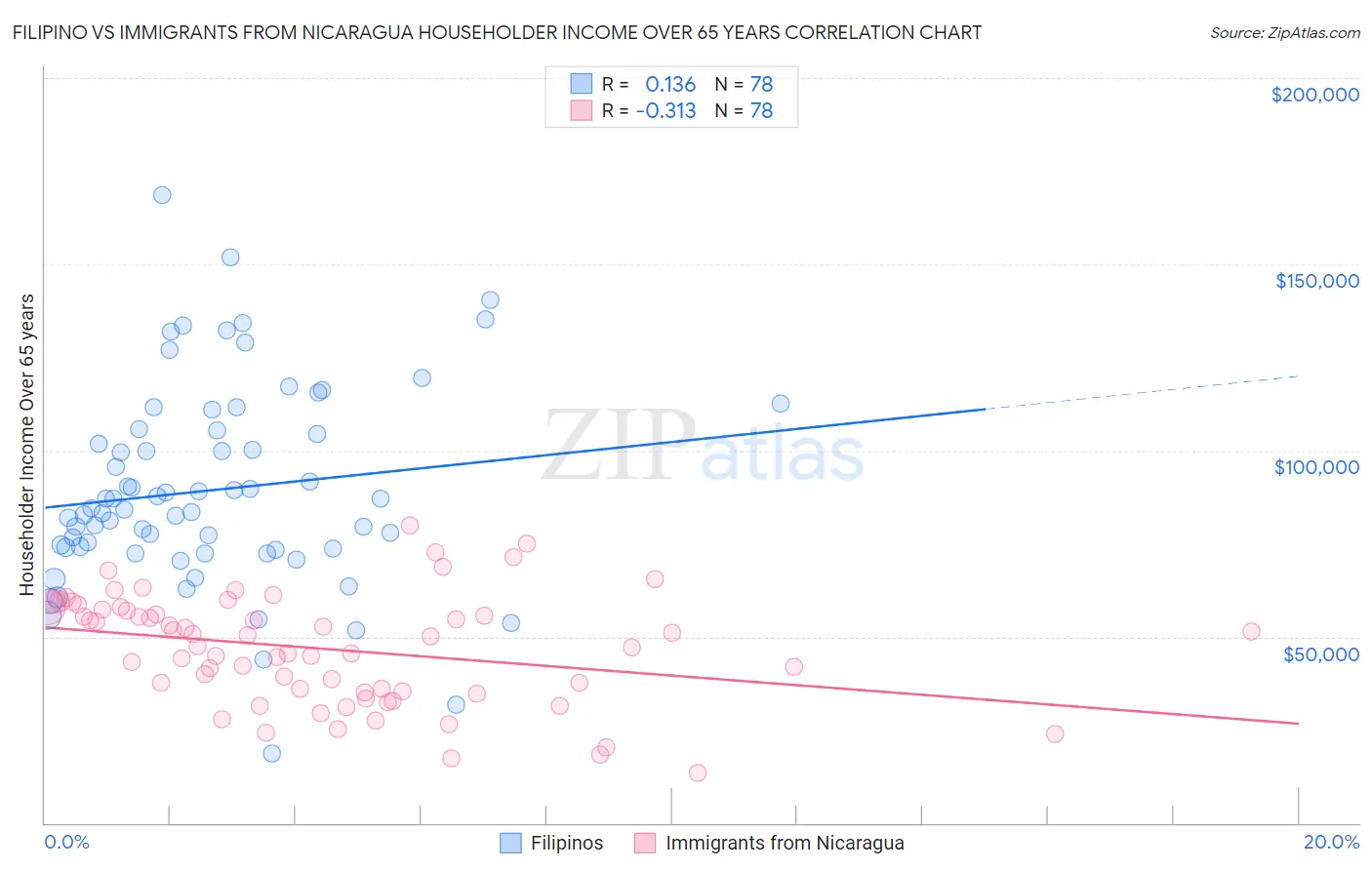 Filipino vs Immigrants from Nicaragua Householder Income Over 65 years