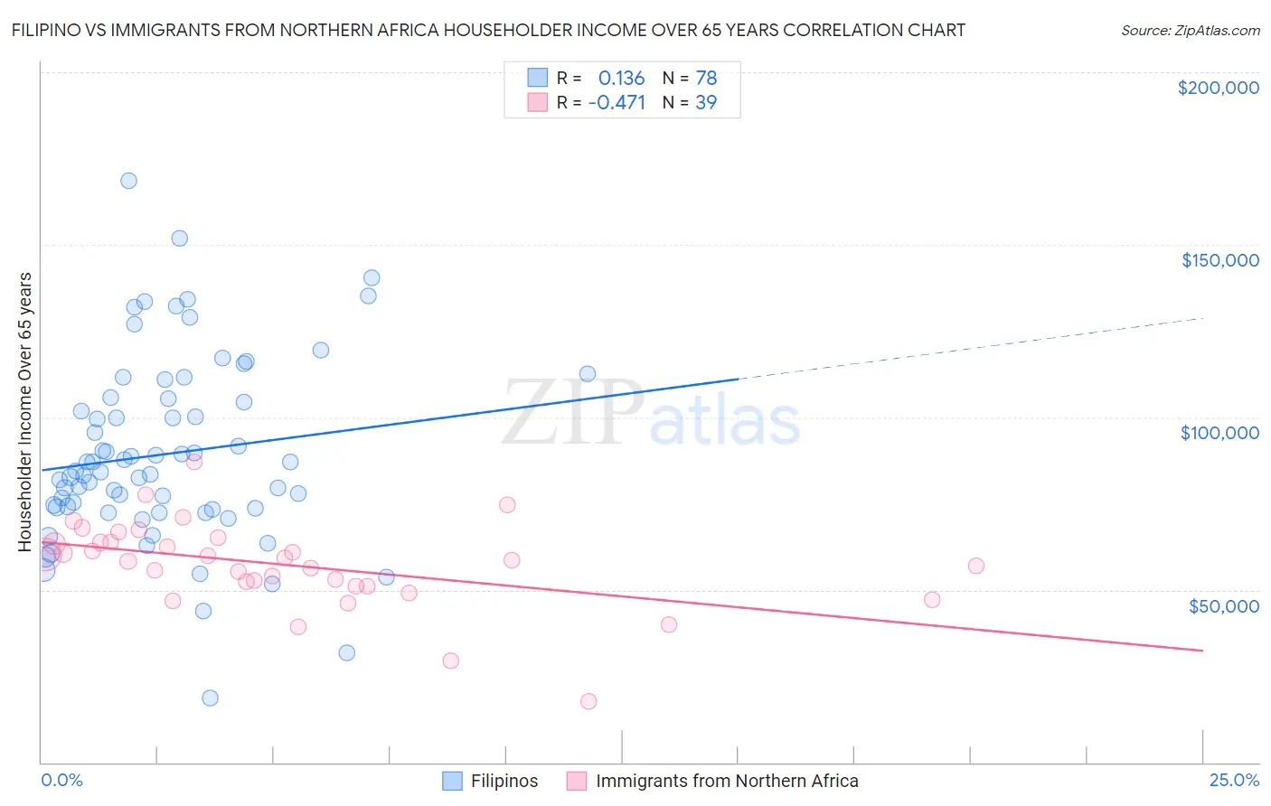Filipino vs Immigrants from Northern Africa Householder Income Over 65 years
