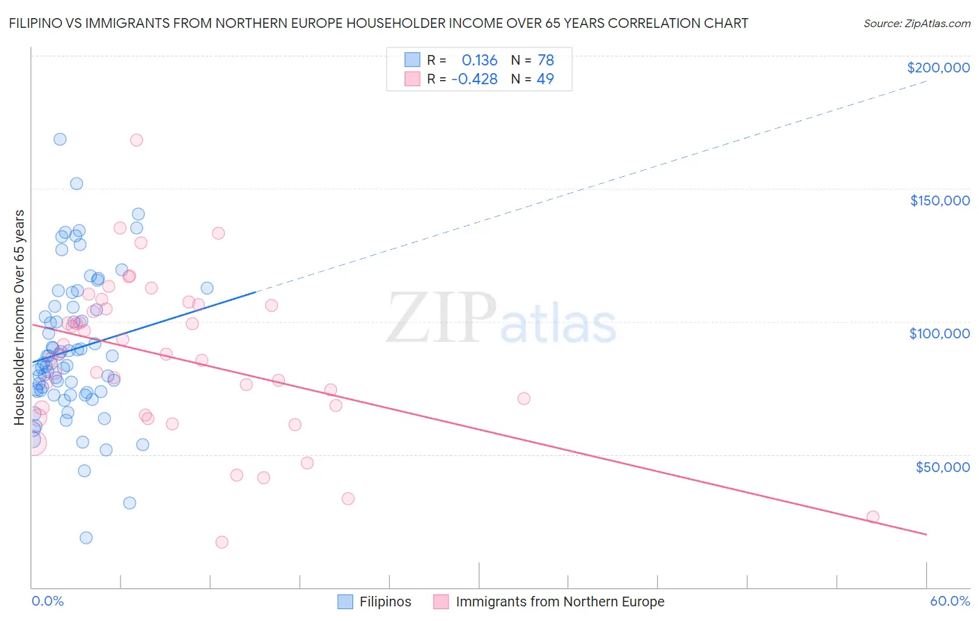 Filipino vs Immigrants from Northern Europe Householder Income Over 65 years