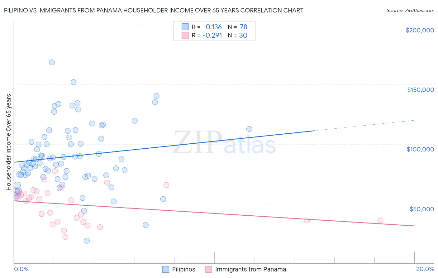 Filipino vs Immigrants from Panama Householder Income Over 65 years