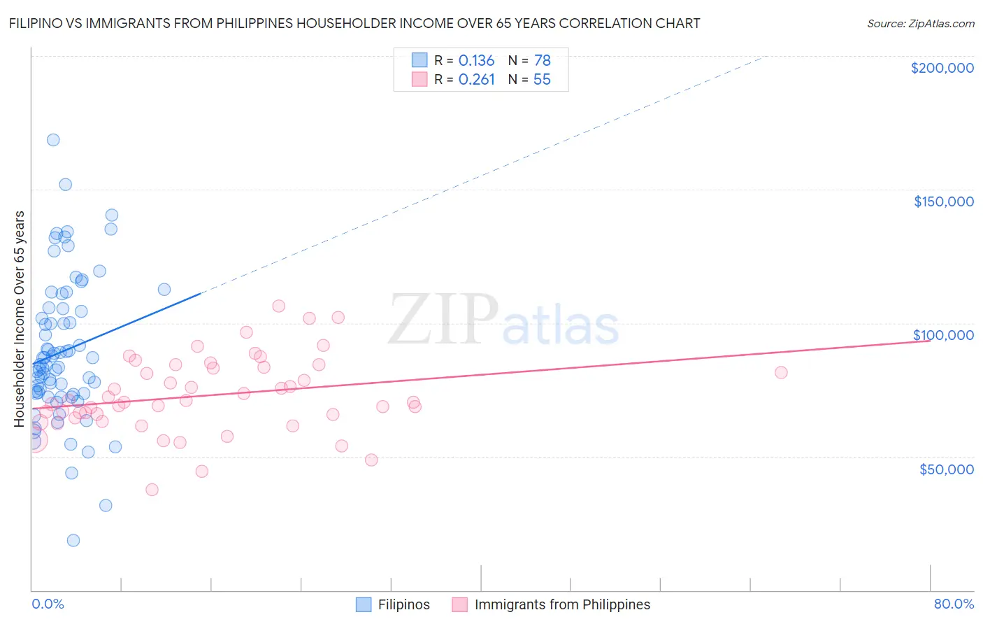 Filipino vs Immigrants from Philippines Householder Income Over 65 years