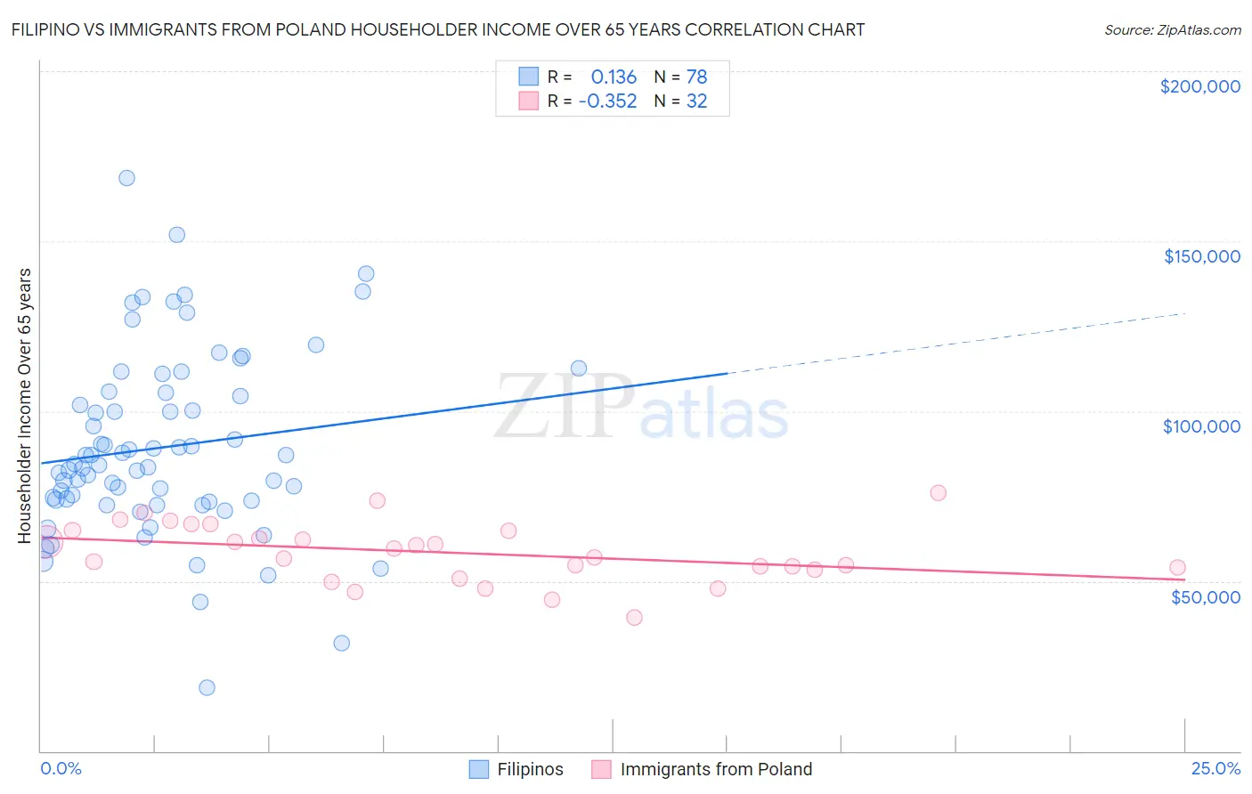 Filipino vs Immigrants from Poland Householder Income Over 65 years