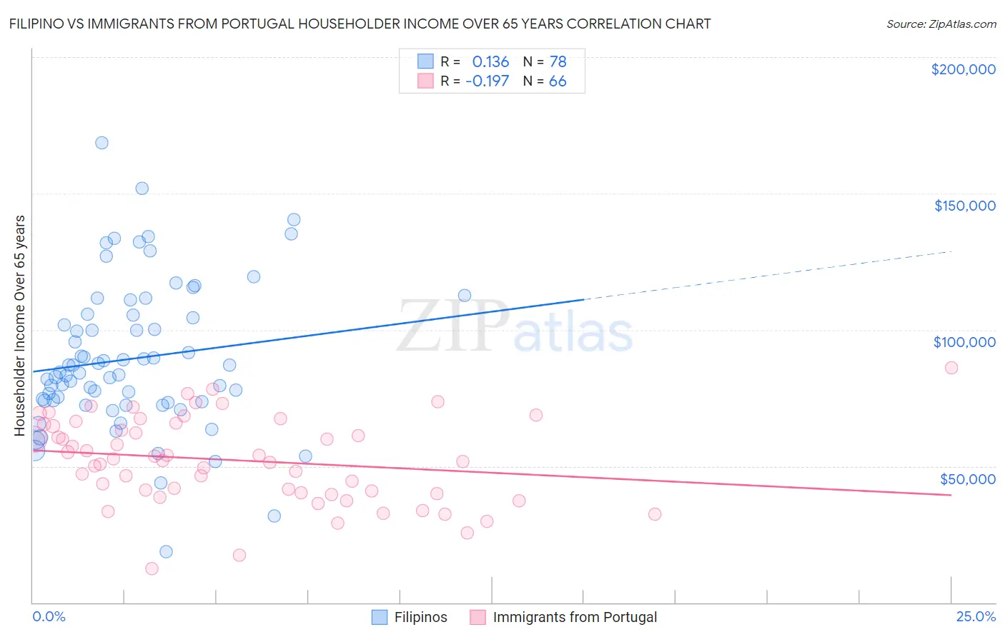 Filipino vs Immigrants from Portugal Householder Income Over 65 years