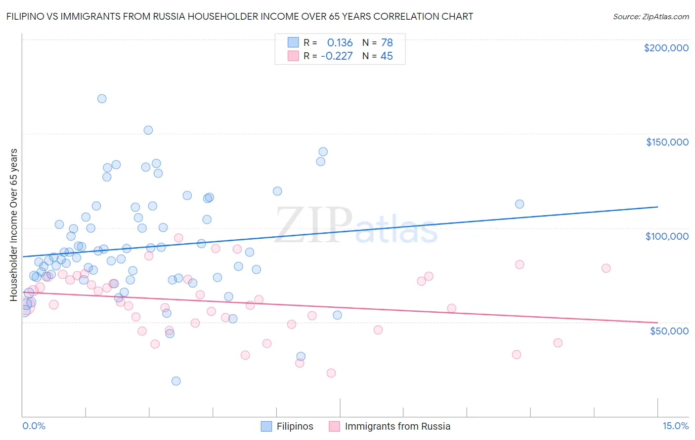 Filipino vs Immigrants from Russia Householder Income Over 65 years
