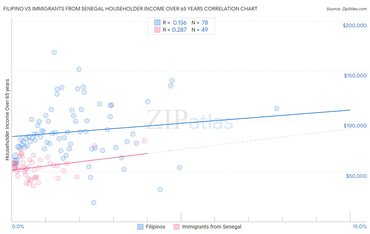 Filipino vs Immigrants from Senegal Householder Income Over 65 years