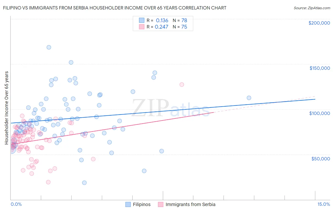 Filipino vs Immigrants from Serbia Householder Income Over 65 years