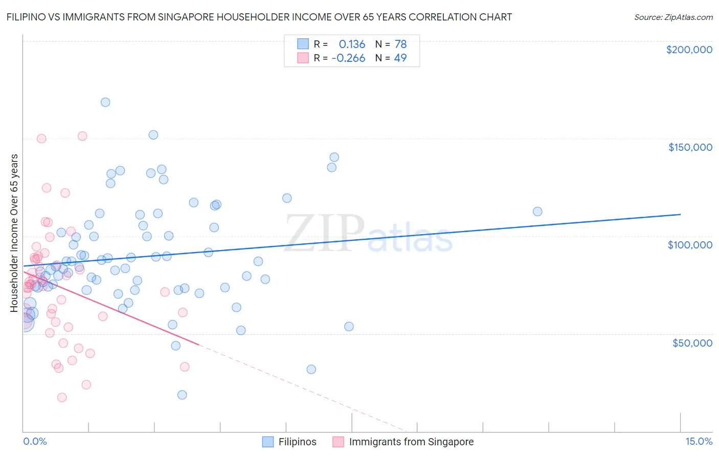 Filipino vs Immigrants from Singapore Householder Income Over 65 years
