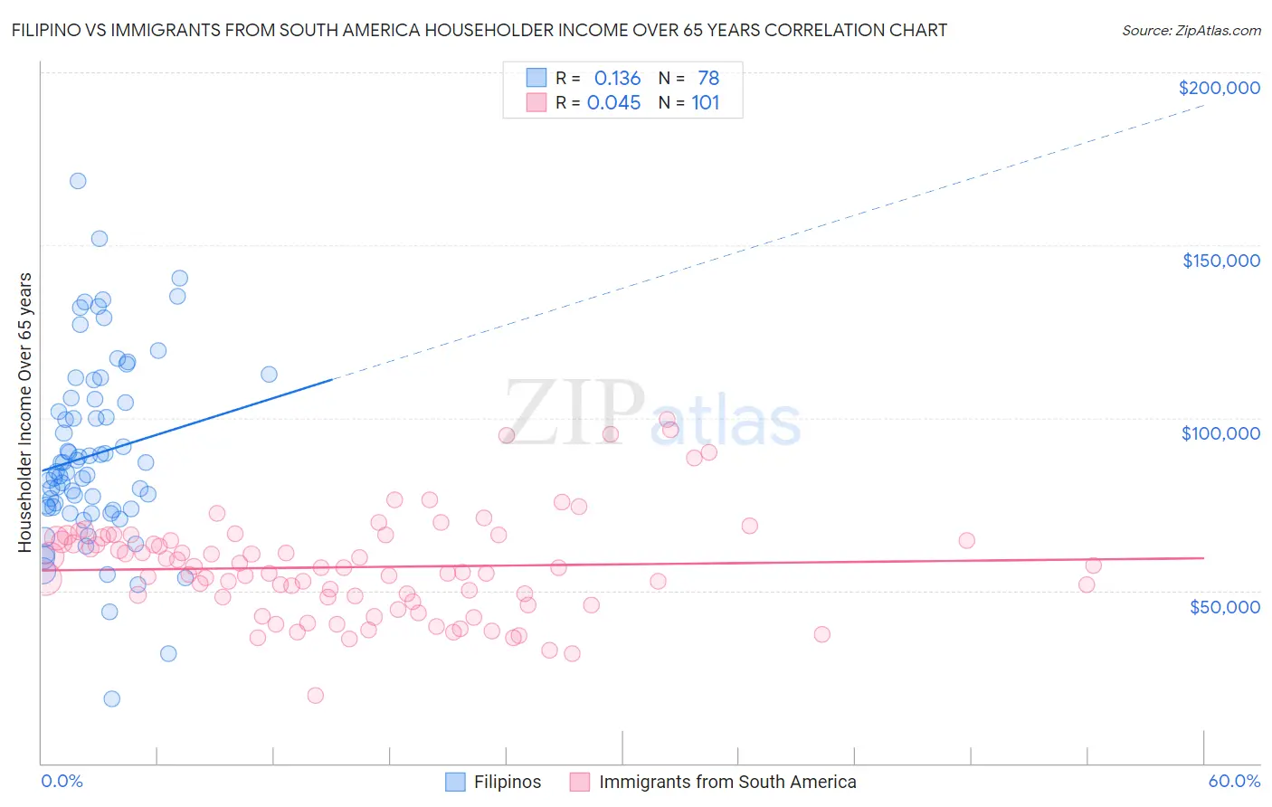 Filipino vs Immigrants from South America Householder Income Over 65 years
