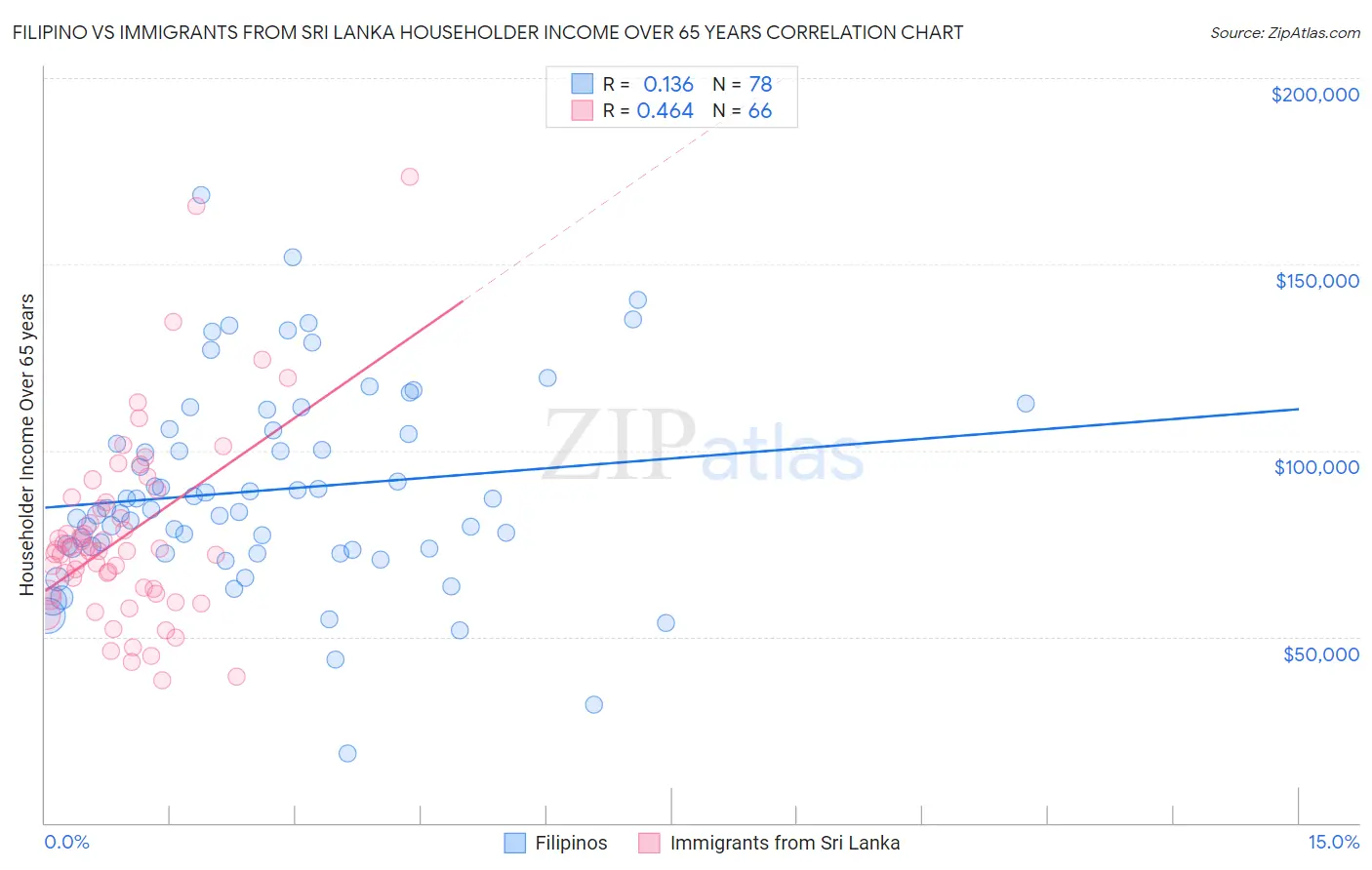 Filipino vs Immigrants from Sri Lanka Householder Income Over 65 years
