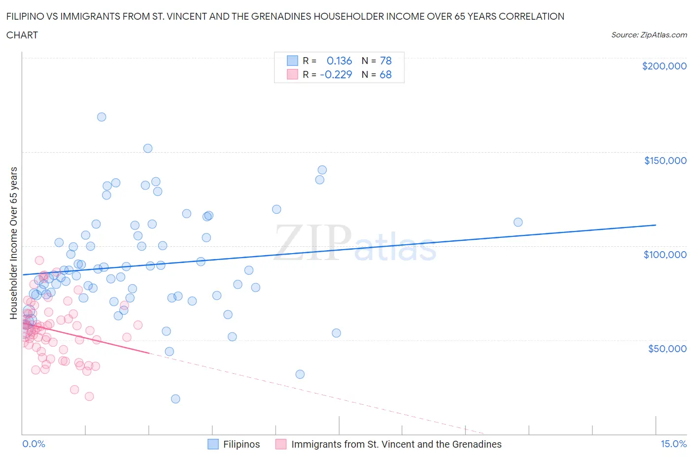 Filipino vs Immigrants from St. Vincent and the Grenadines Householder Income Over 65 years