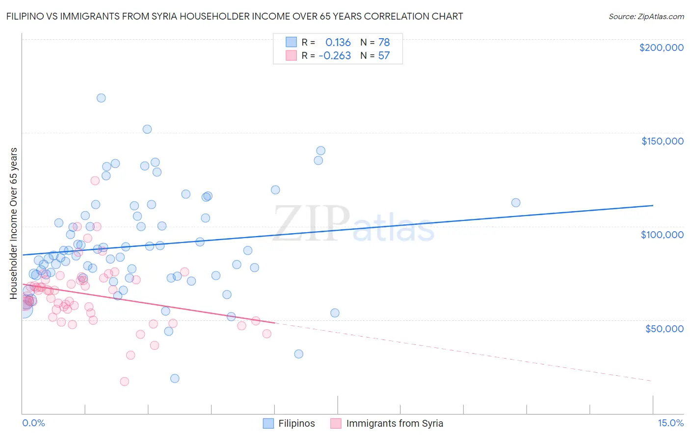 Filipino vs Immigrants from Syria Householder Income Over 65 years
