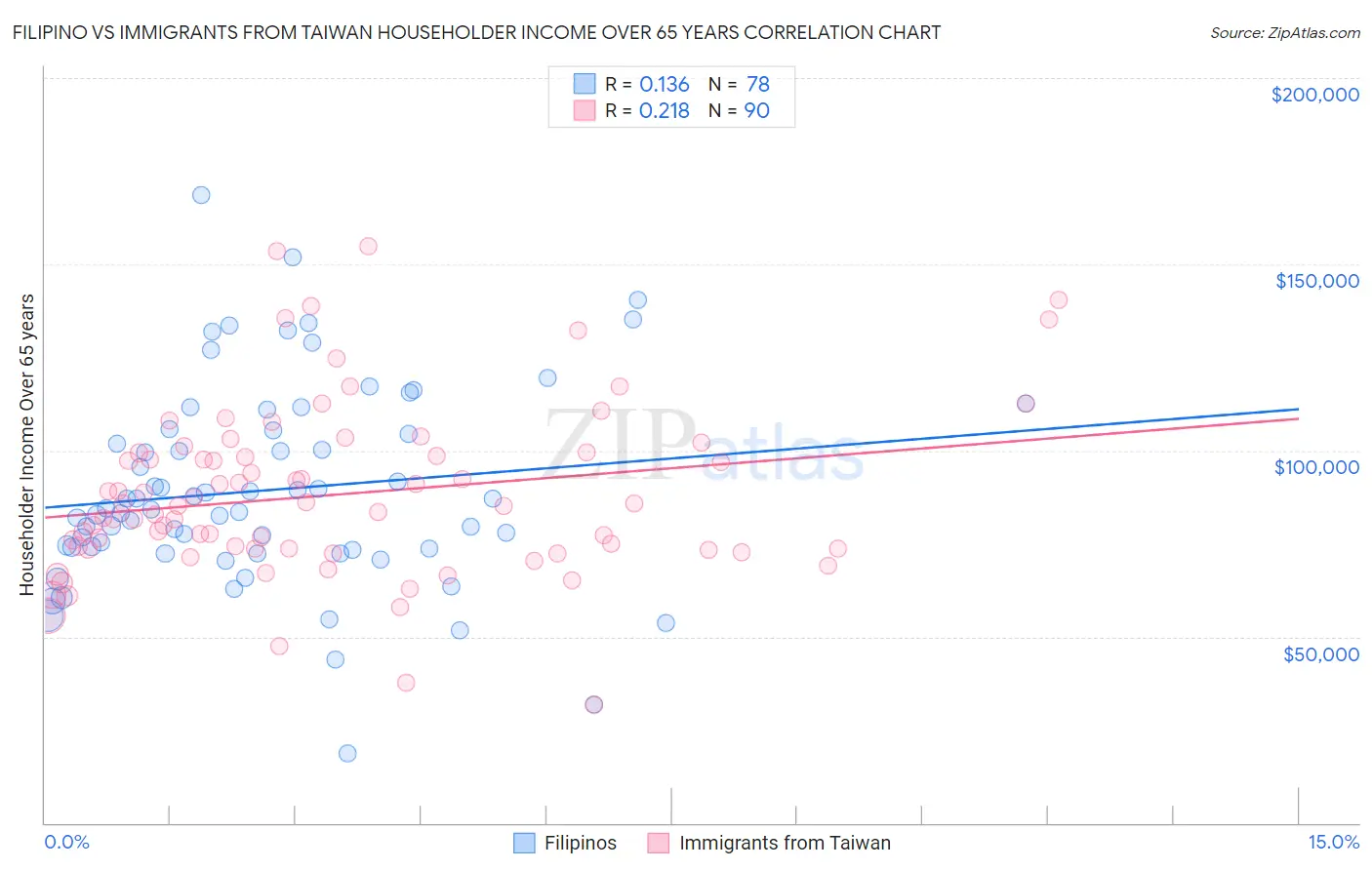 Filipino vs Immigrants from Taiwan Householder Income Over 65 years