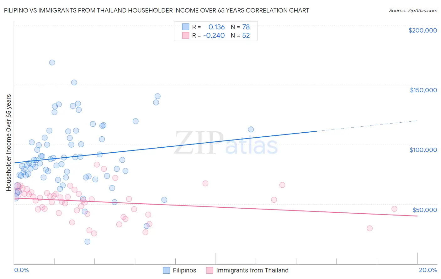 Filipino vs Immigrants from Thailand Householder Income Over 65 years