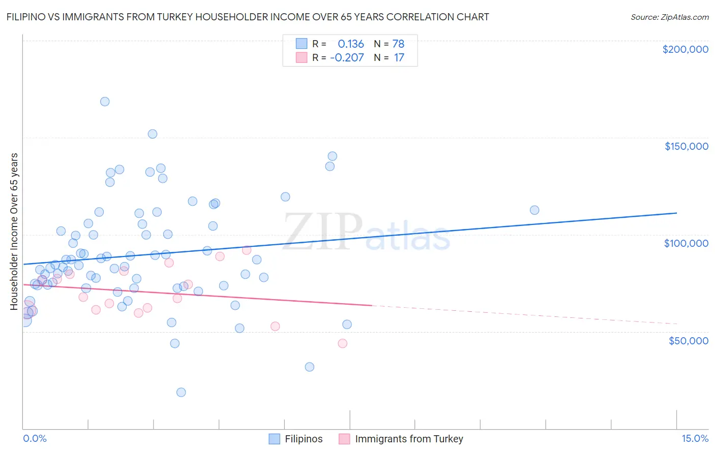 Filipino vs Immigrants from Turkey Householder Income Over 65 years