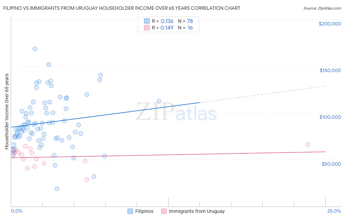 Filipino vs Immigrants from Uruguay Householder Income Over 65 years