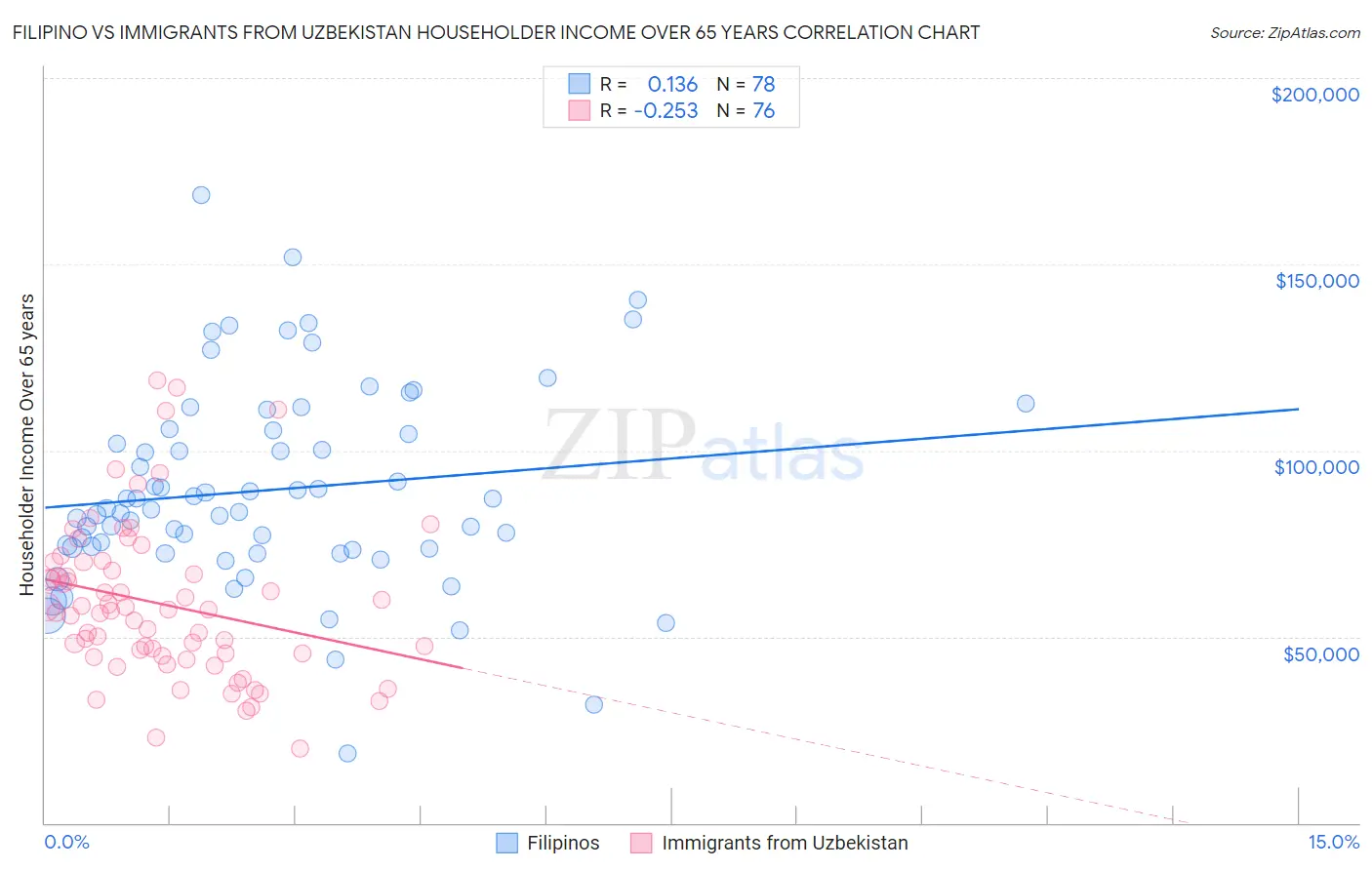 Filipino vs Immigrants from Uzbekistan Householder Income Over 65 years