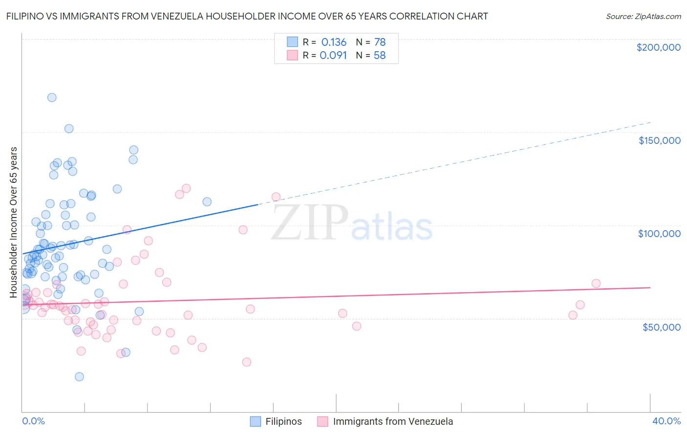 Filipino vs Immigrants from Venezuela Householder Income Over 65 years